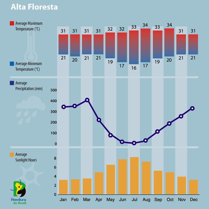 Climate diagram of Alta Floresta, Brazil