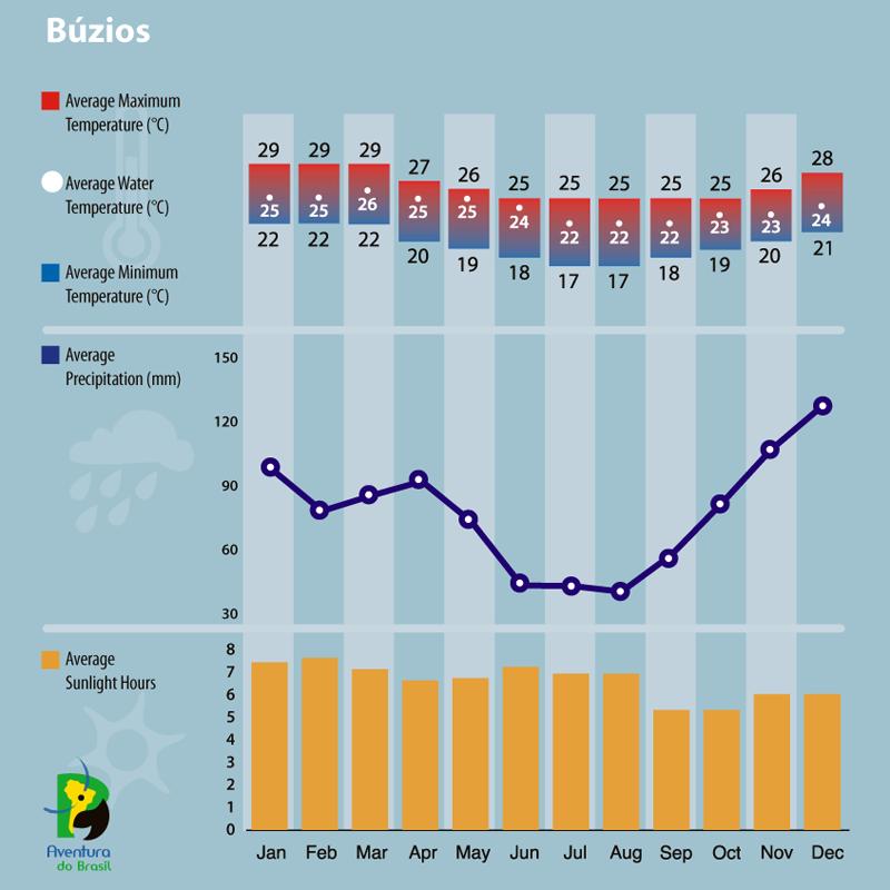 Climate diagram of Buzios, Brazil 