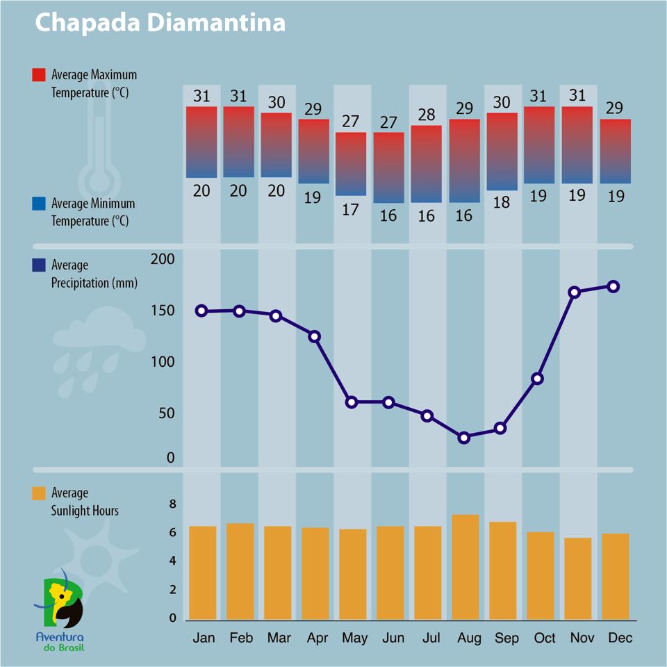 Climate diagram of Chapada Diamantina, Brazil