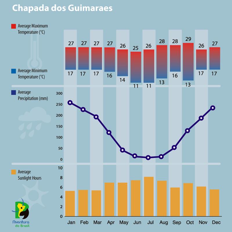 Climate diagram of Chapada dos Guimaraes, Brazil