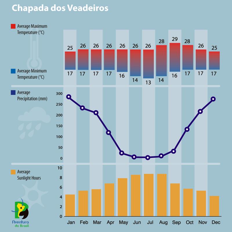 Climate diagram of Chapada dos Veadeiros, Brazil