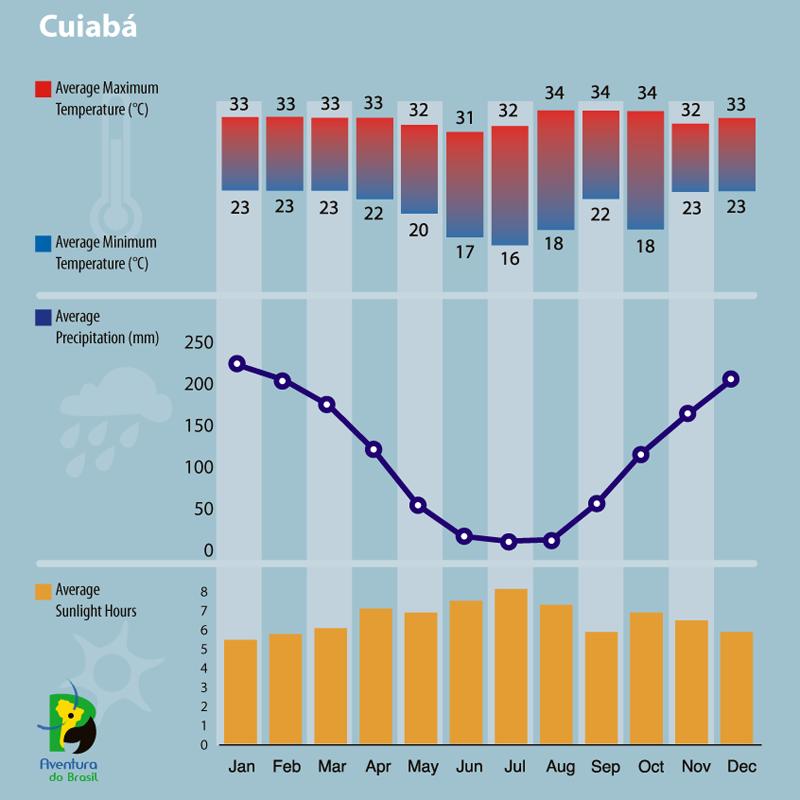 Climate diagram of Cuiaba, Brazil