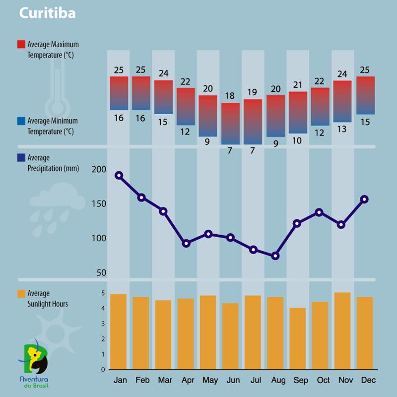 Climate diagram of Curitiba, Brazil