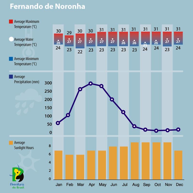 Climate diagram of Fernando de Noronha, Brazil