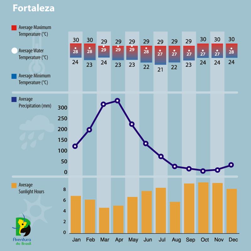 Climate diagram of Fortaleza, Brazil