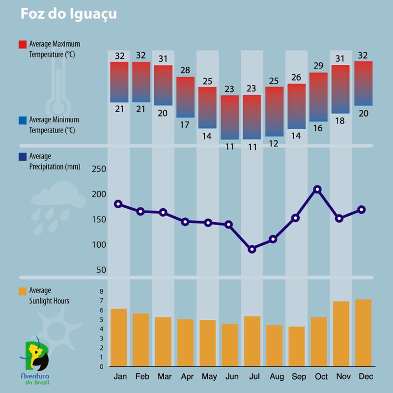 Climate diagram of Foz do Iguacu (Brazil) and Porto Iguazu (Argentina)