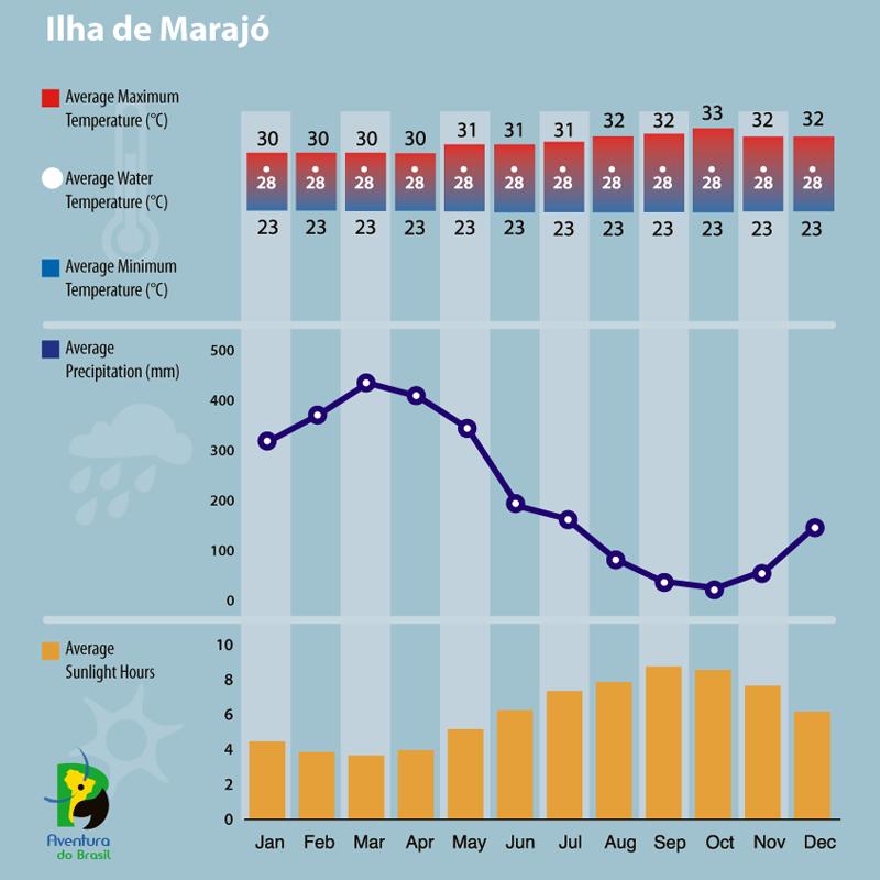 Climate diagram of Ilha de Marajo, Brazil