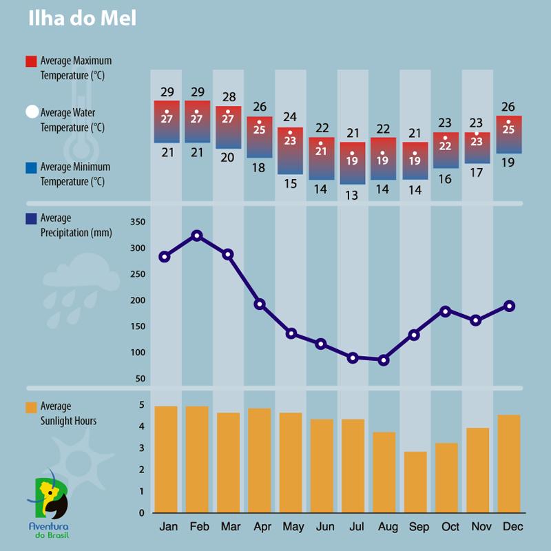 Climate diagram of Ilha do Mel, Brazil