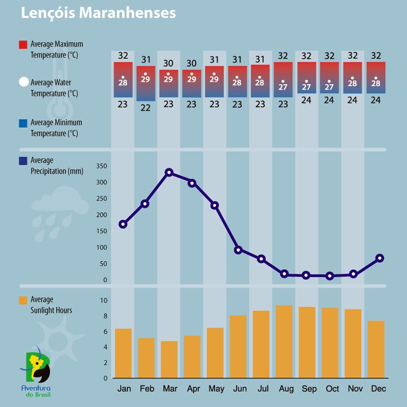  Climate diagram of Lencois Maranhenses, Brazil 