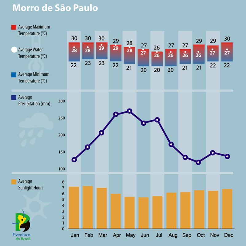 Climate diagram of Morro de Sao Paulo, Brazil 
