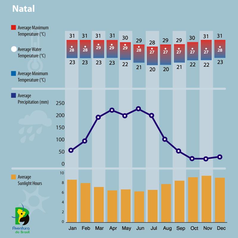 Climate diagram of Natal, Brazil 