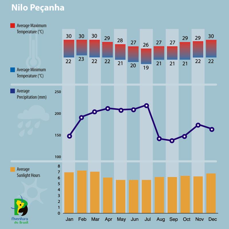 Climate diagram of Nilo Pecanha, Brazil 