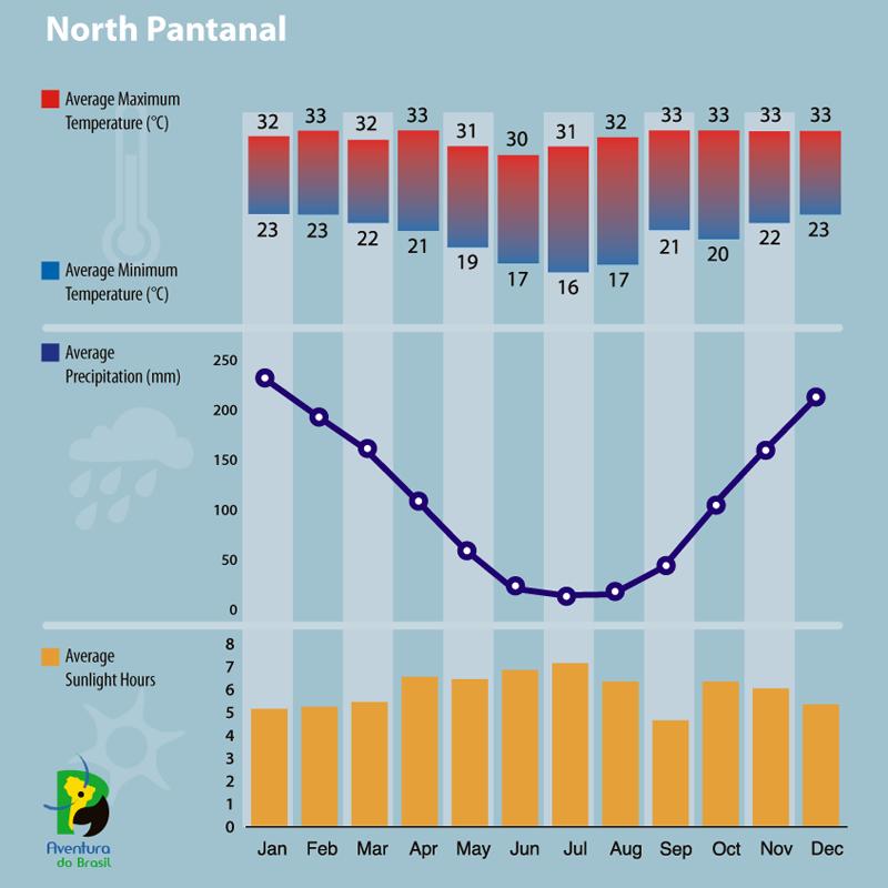 Climate diagram of North-Pantanal, Brazil 