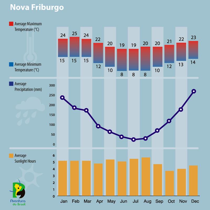 Climate diagram of Nova Friburgo, Brazil 