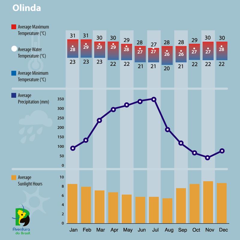 Climate diagram of Olinda, Brazil