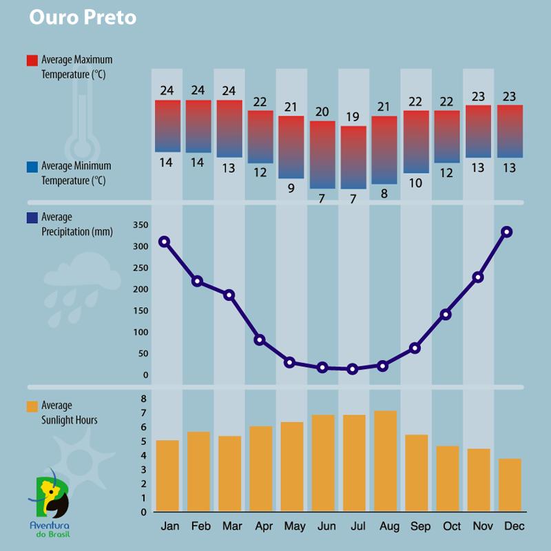Climate diagram of Ouro Preto, Brazil 