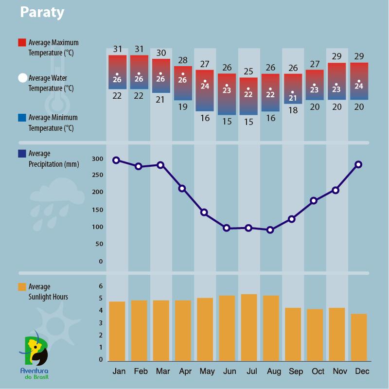 Climate diagram of Paraty, Brazil 