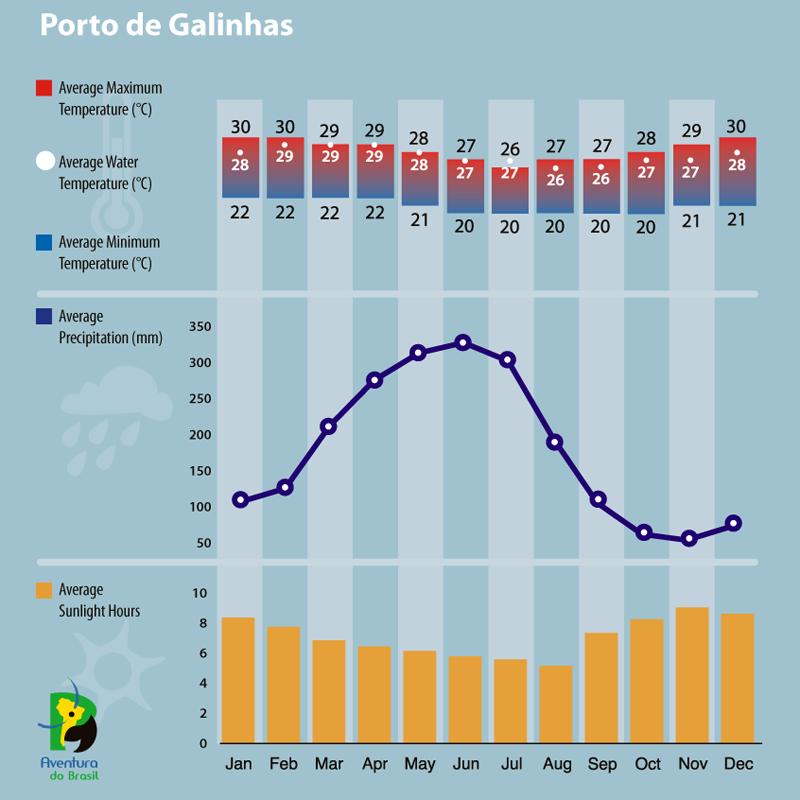 Climate diagram of Porto de Galinhos, Brazil 