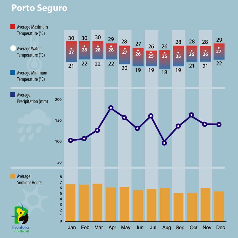 Climate diagram of Porto Seguro, Brazil 
