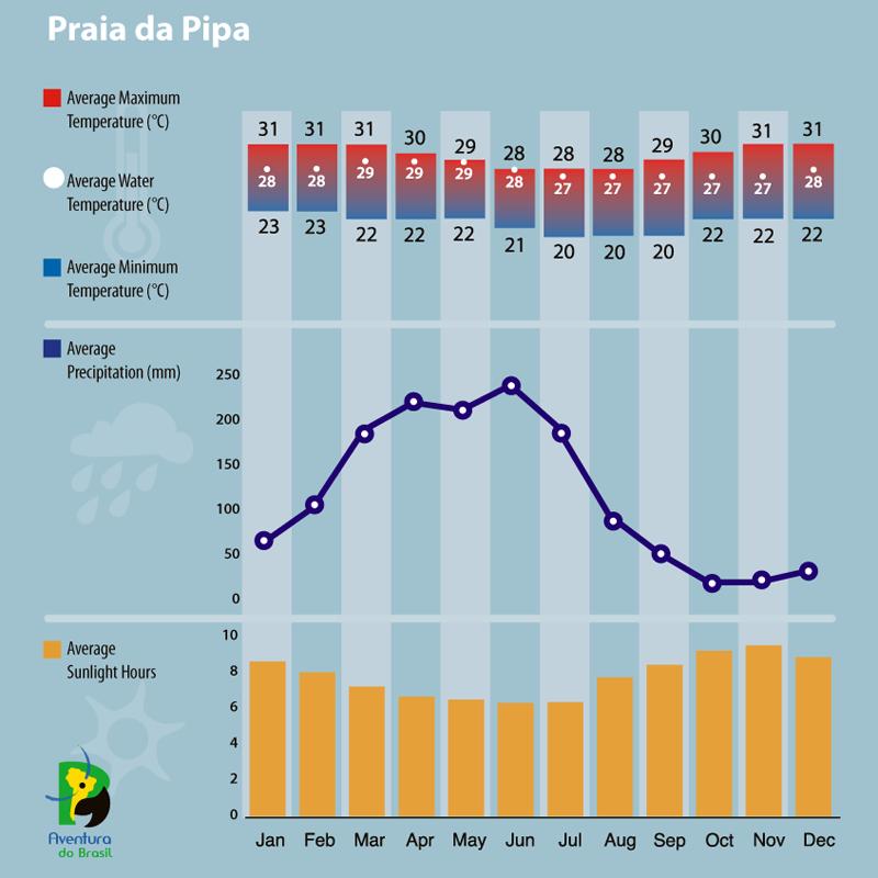 Climate diagram of Praia da Pipa, Brazil 