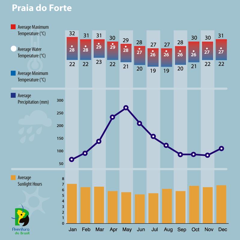 Climate diagram of Praia do Forte, Brazil 