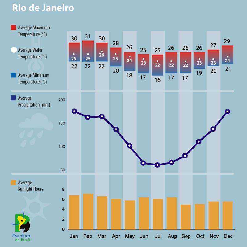 Climate diagram of Rio de Janeiro, Brazil 
