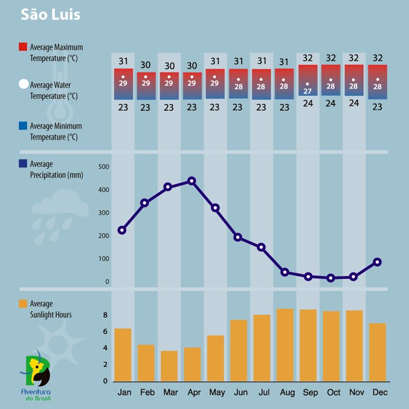 Climate diagram of Sao Luis, Brazil 