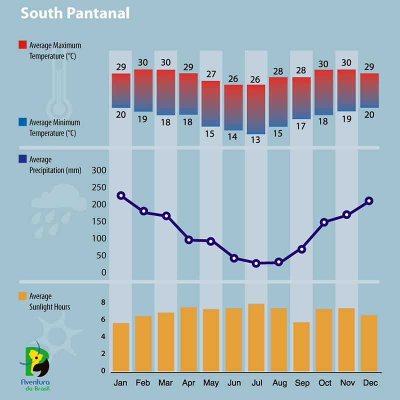 Climate diagram of South Pantanal, Brazil 