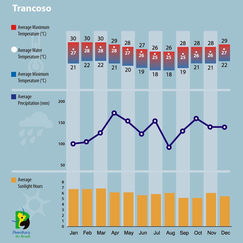 Climate diagram of Trancoso, Brazil 