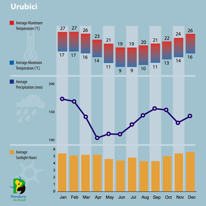 Climate diagram of Urubici, Brazil 