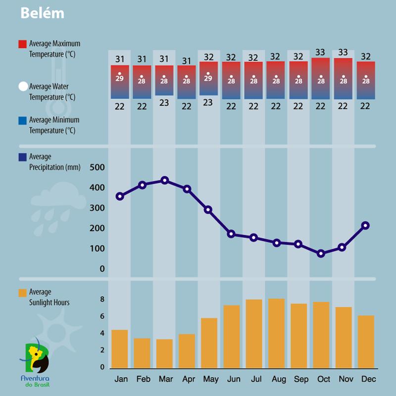 Climate diagram of Belem, Brazil