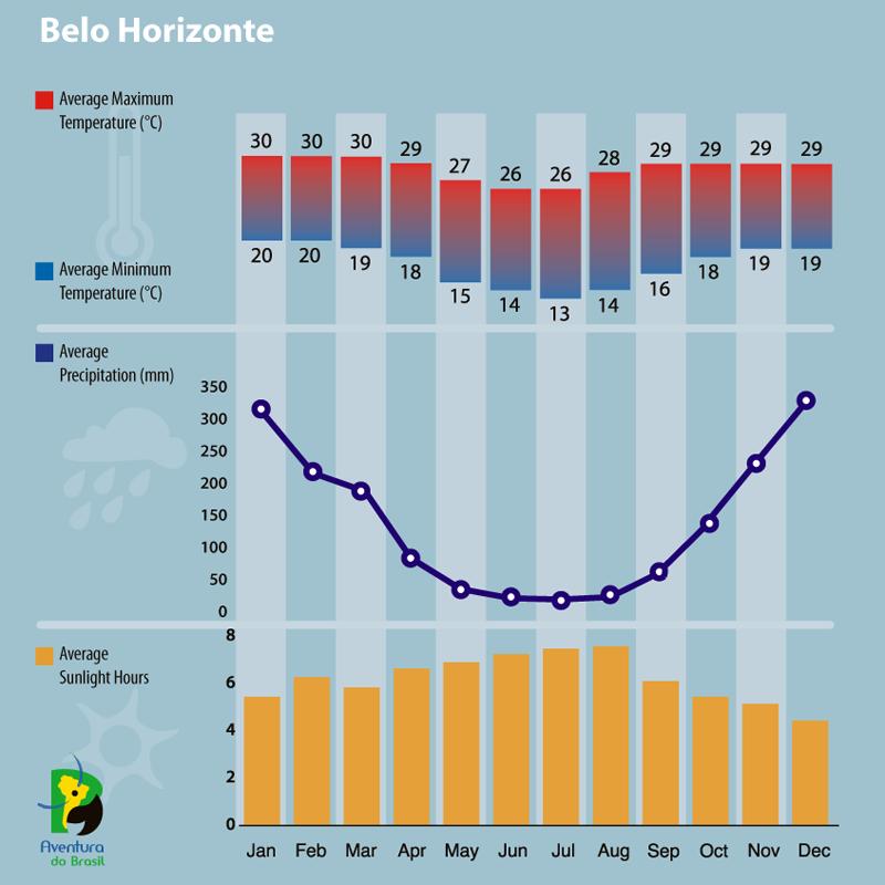 Climate diagram of Belo Horizonte, Brazil