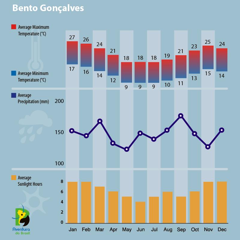 Climate diagram of Bento Goncalves, Brazil