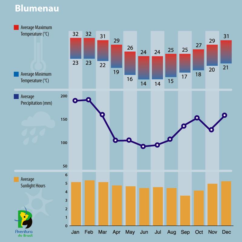 Climate diagram of Blumenau, Brazil