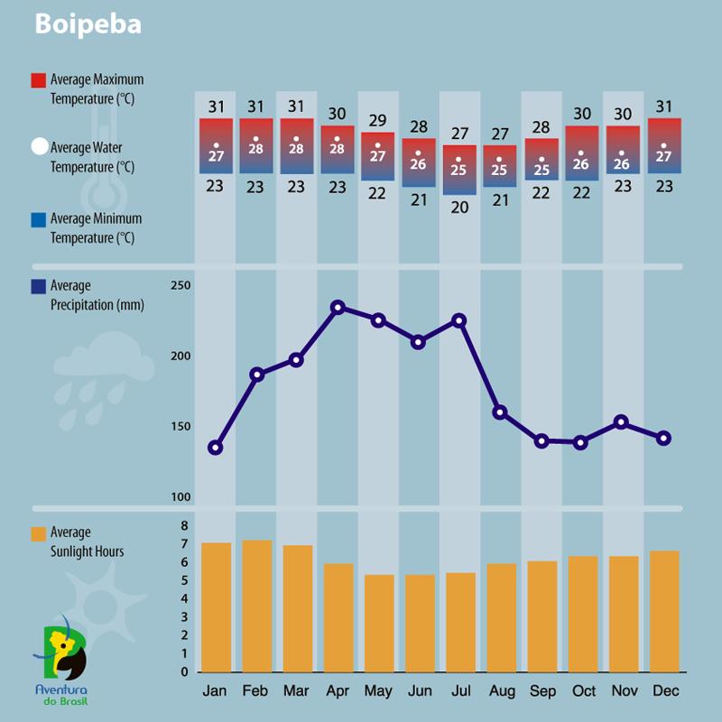 Climate diagram of Boipeba, Brazil