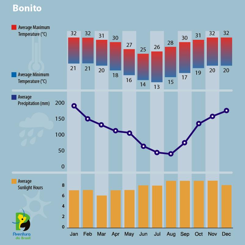 Climate diagram of Bonito, Brazil