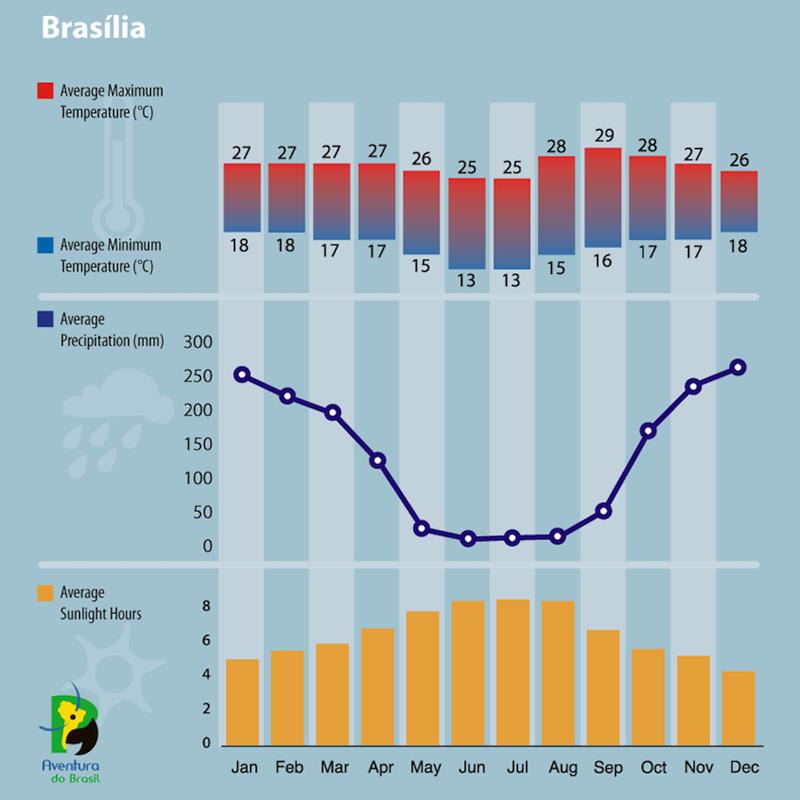 Climate diagram of Brasilia, Brazil