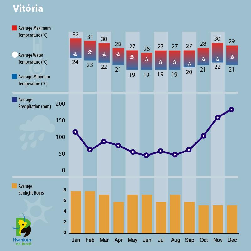 Climate diagram of Vitoria, Brazil 