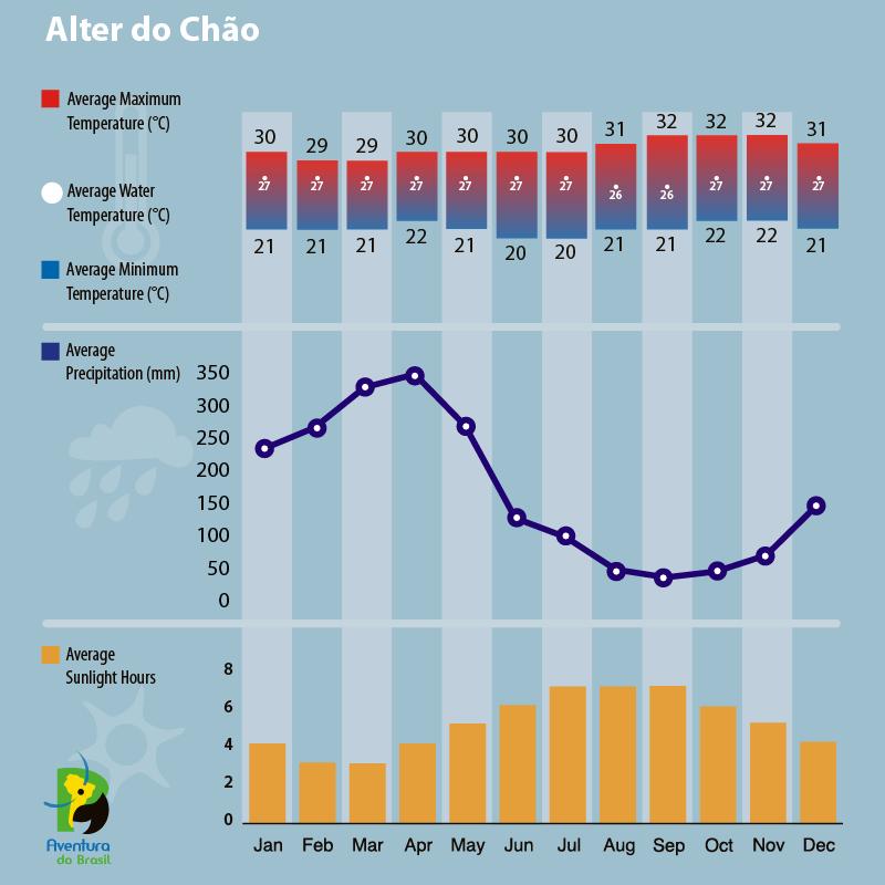 Climate diagram of Alter do Chao, Brazil 