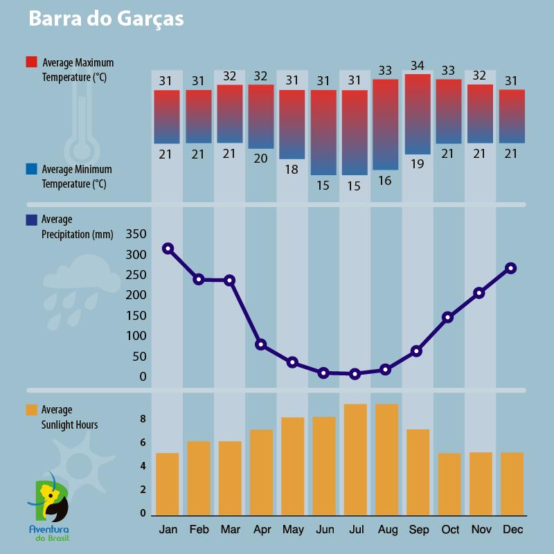 Climate diagram of Barra do Garcas, Brazil