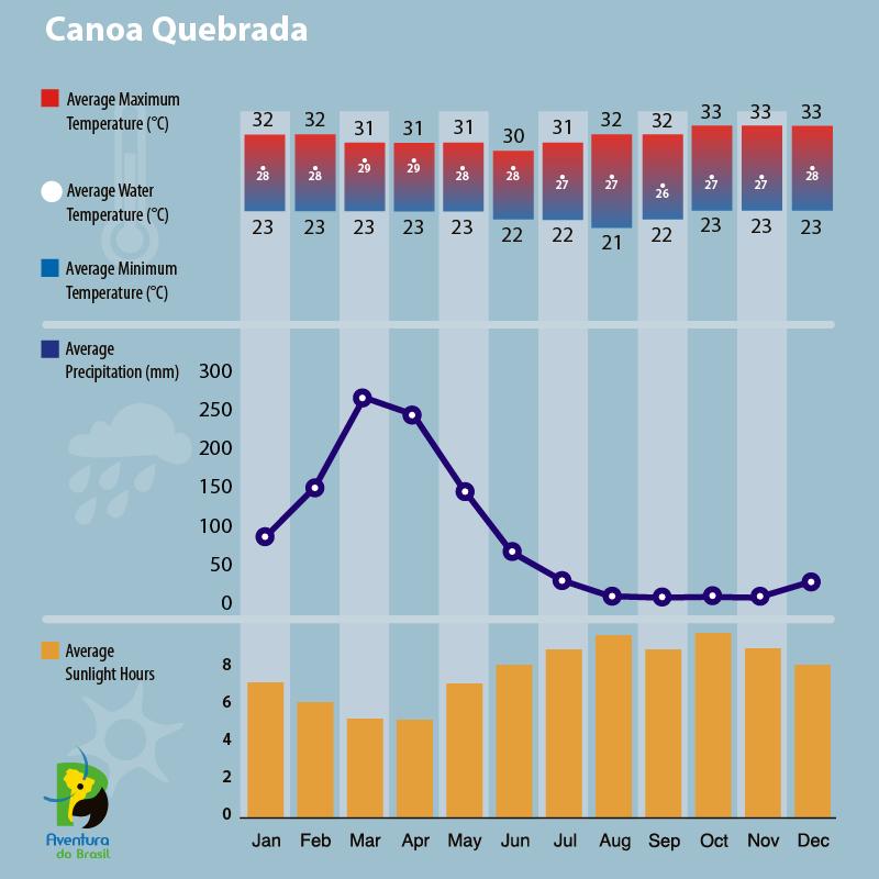 Climate diagram of Canoa Quebrada, Brazil