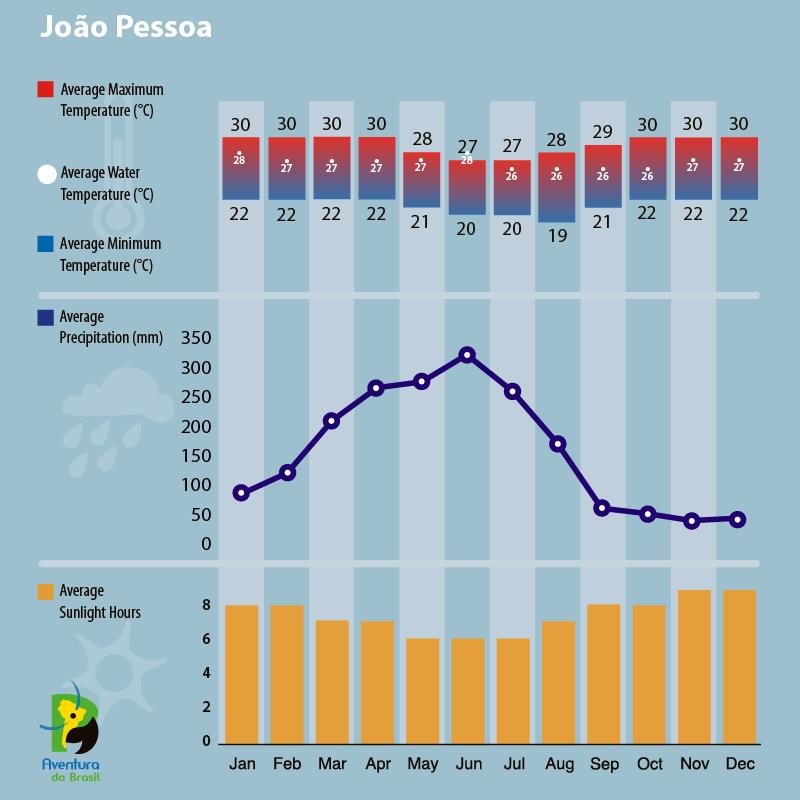 Climate diagram of Joao Pessoa, Brazil 