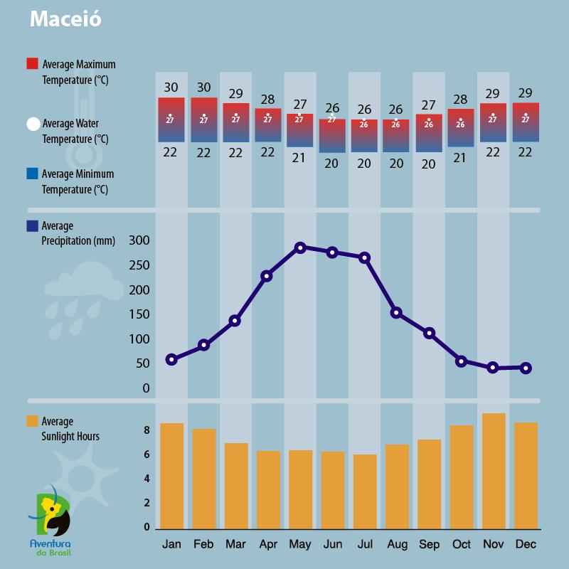 Climate diagram of Maceio, Brazil 