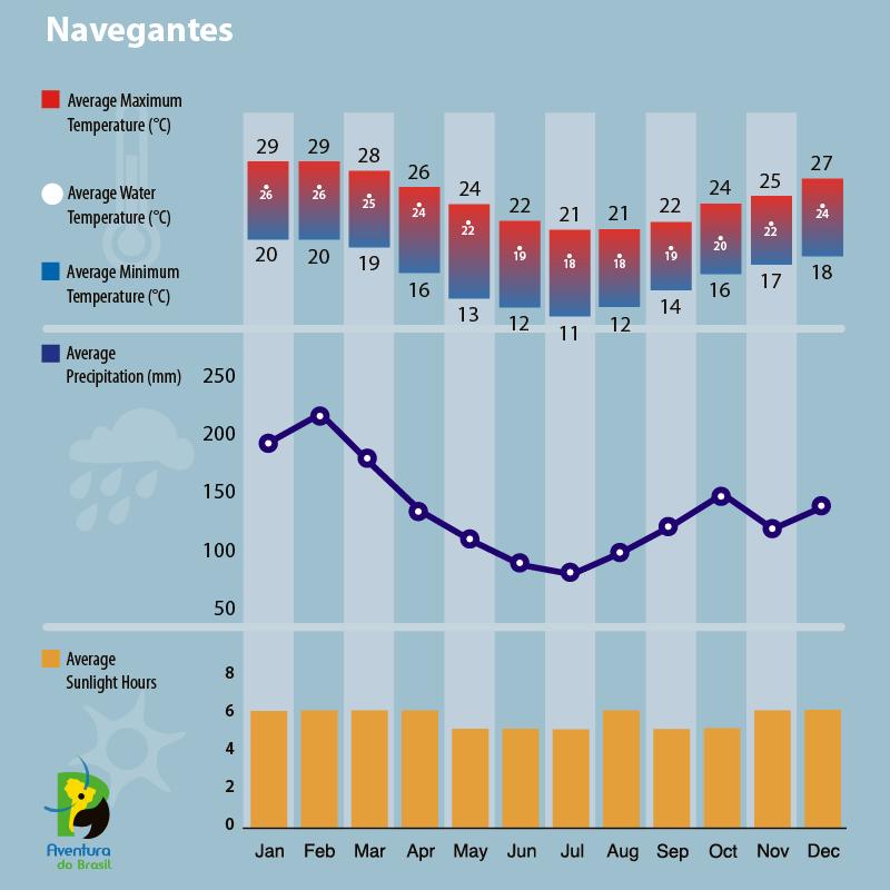 Climate diagram of Navegantes, Brazil 