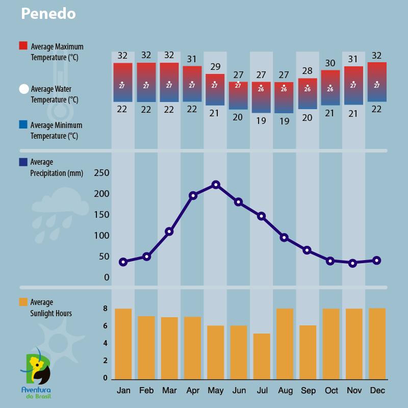 Climate diagram of Penedo, Brazil