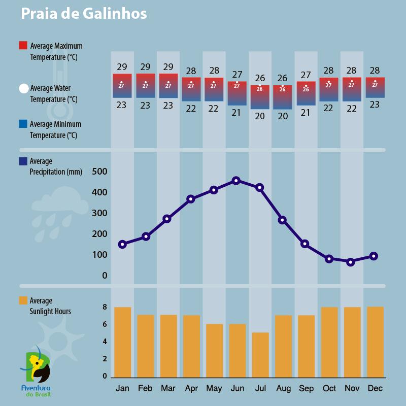 Climate diagram of Porto de Galinhos, Brazil 