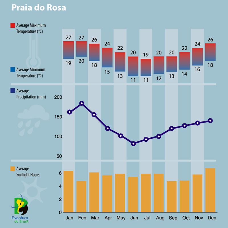 Climate diagram of Praia do Rosa, Brazil 