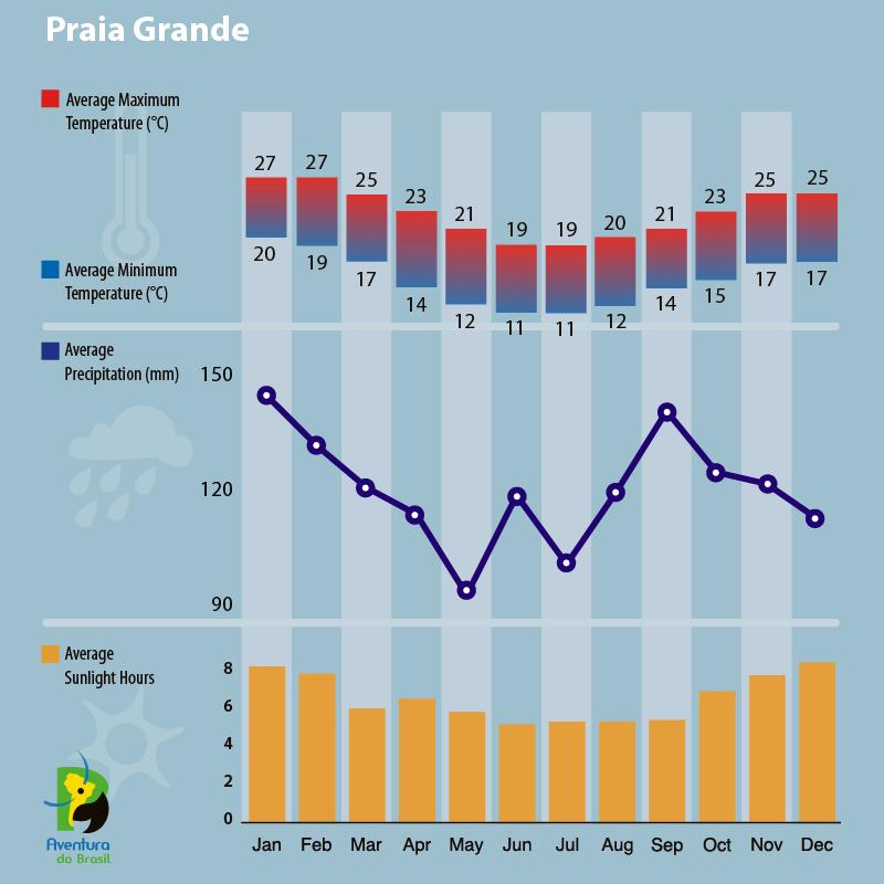 Climate diagram of Praia Grande, Brazil