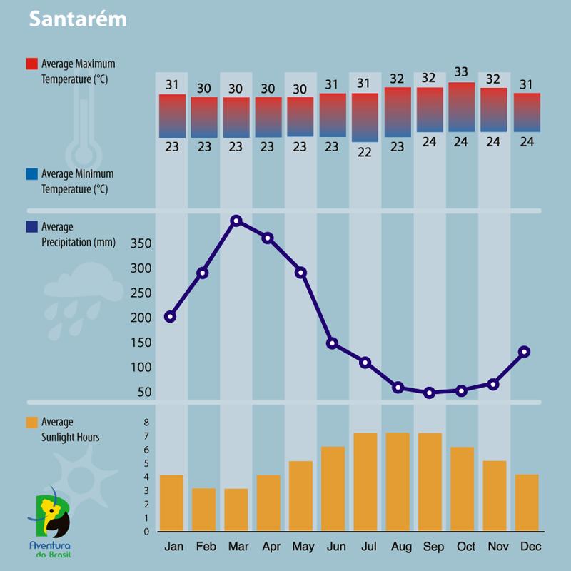 Climate diagram of Santarem, Brazil 