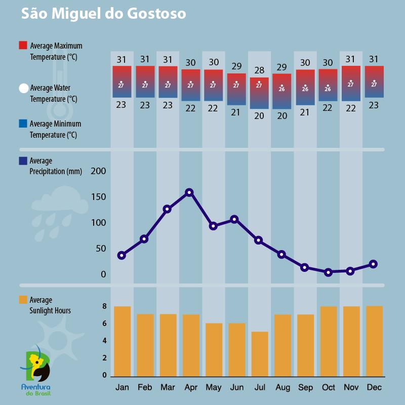 Climate diagram of Sao Miguel do Gostoso, Brazil 